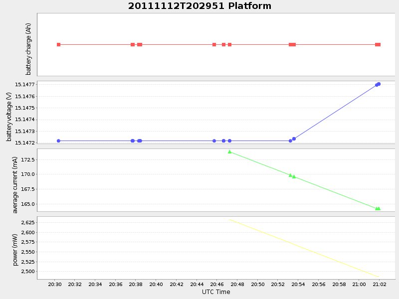 Plot of Platform