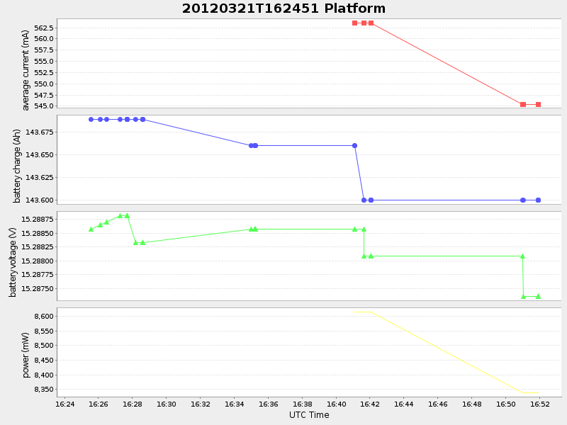 Plot of Platform