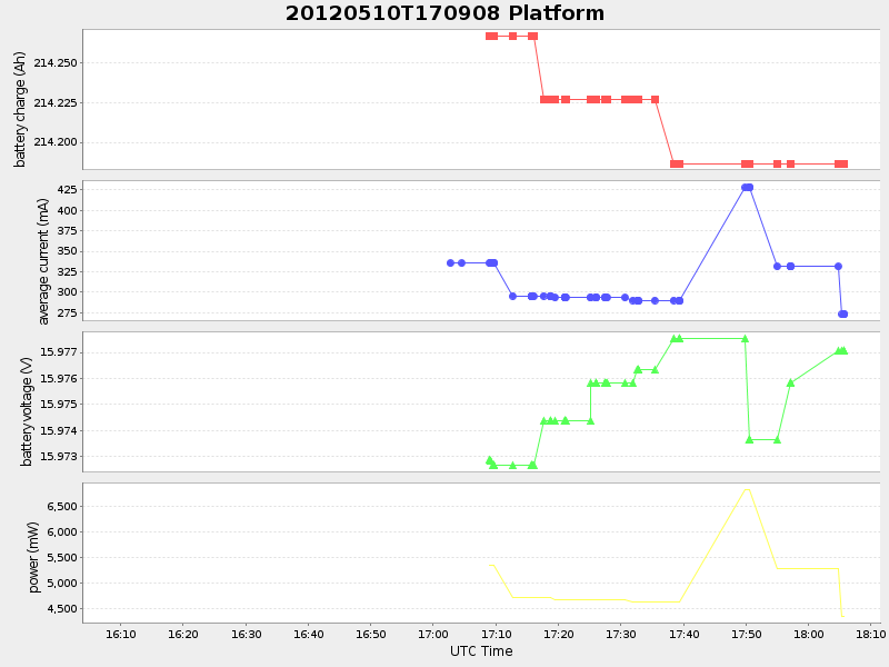 Plot of Platform