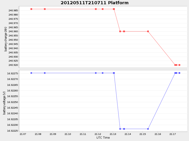 Plot of Platform