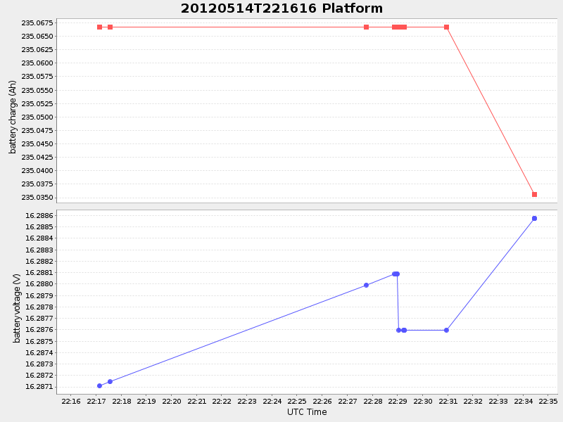 Plot of Platform