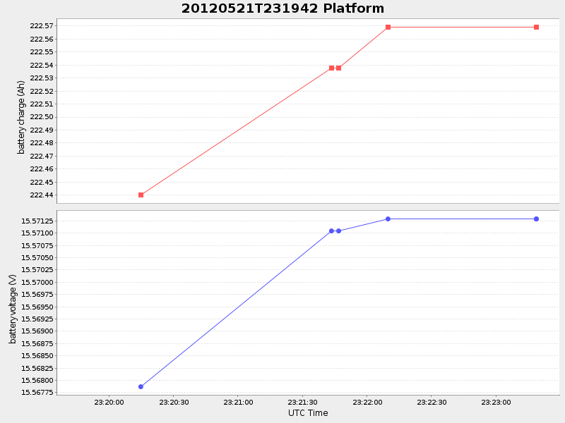 Plot of Platform
