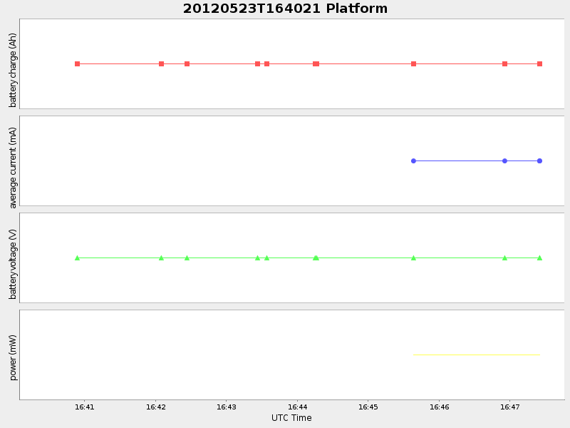 Plot of Platform