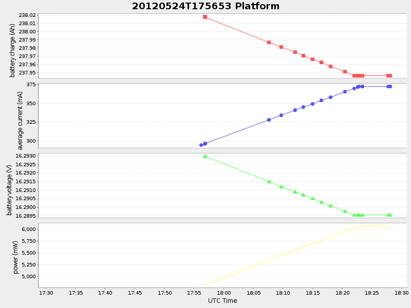 Plot of Platform