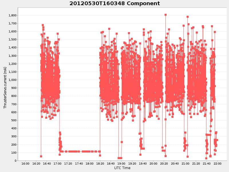 Plot of Component