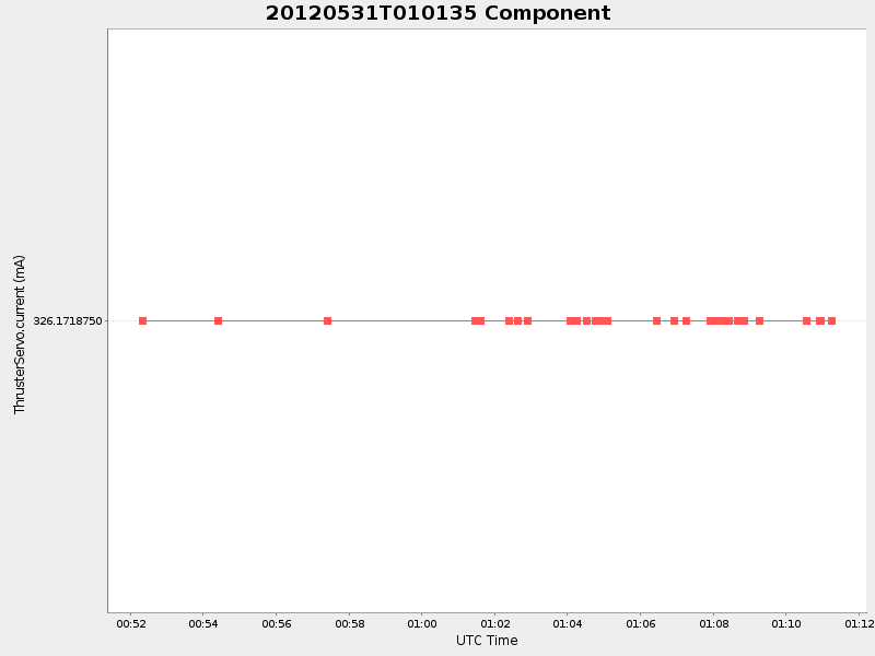 Plot of Component