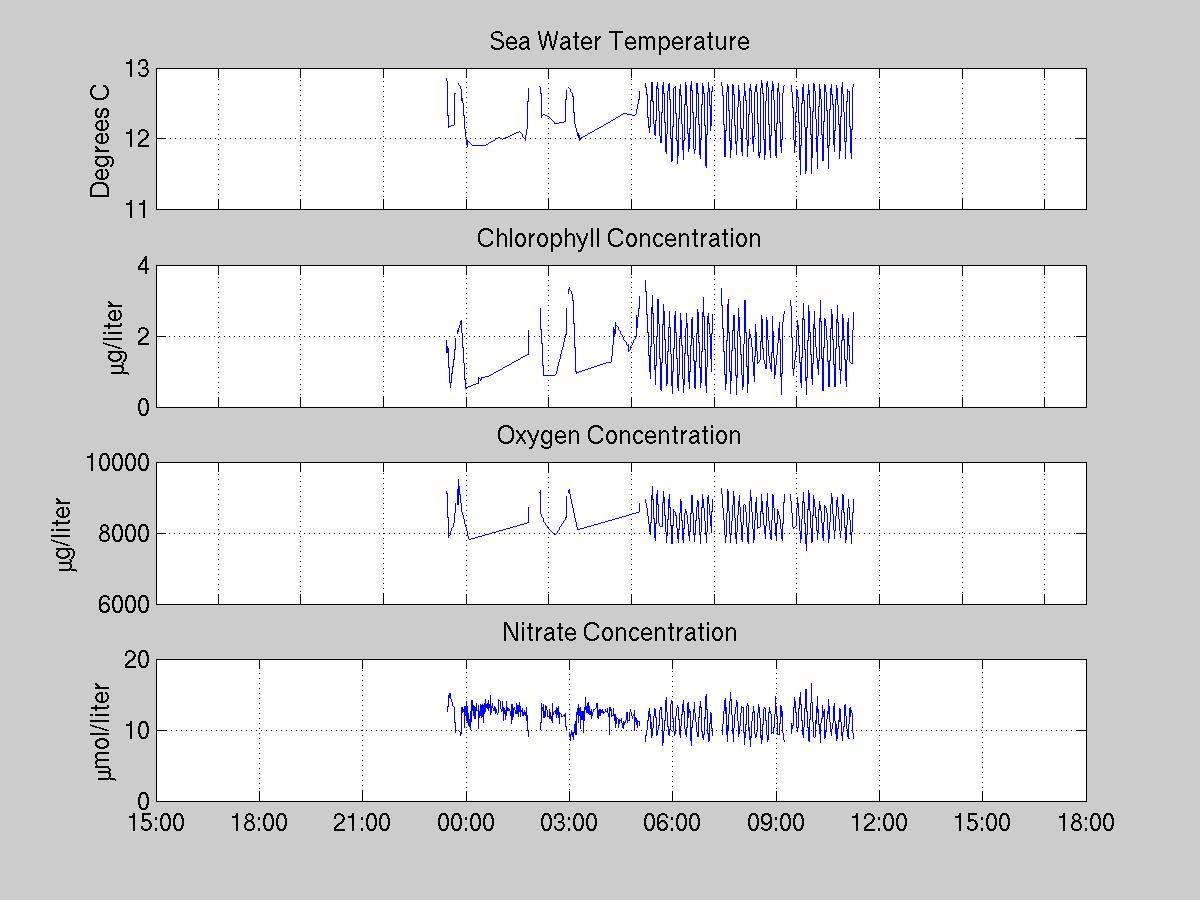 Plot of science data
