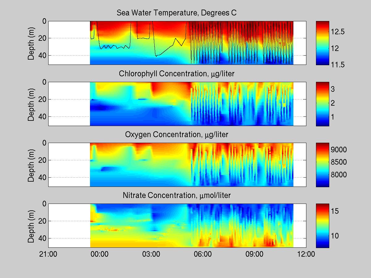 Section plot of science data