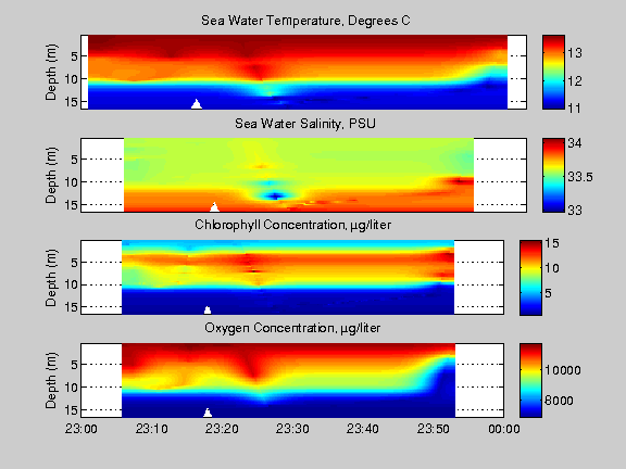 Section plot of science data