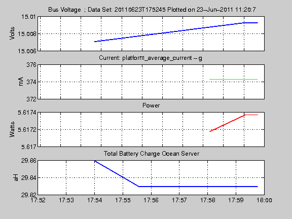 Plot of battery capacity