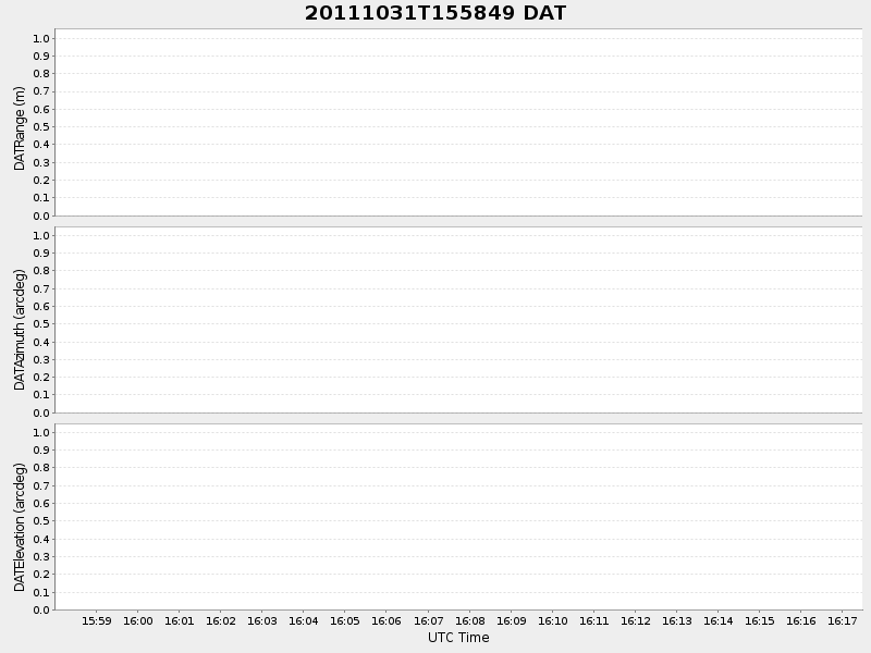 Plot of DAT