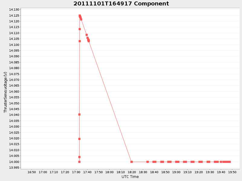Plot of Component