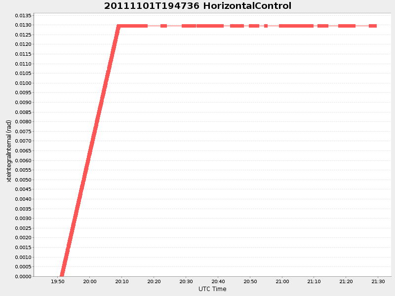 Plot of HorizontalControl