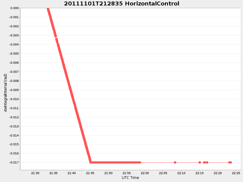 Plot of HorizontalControl