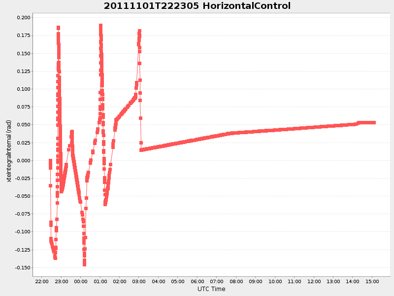 Plot of HorizontalControl