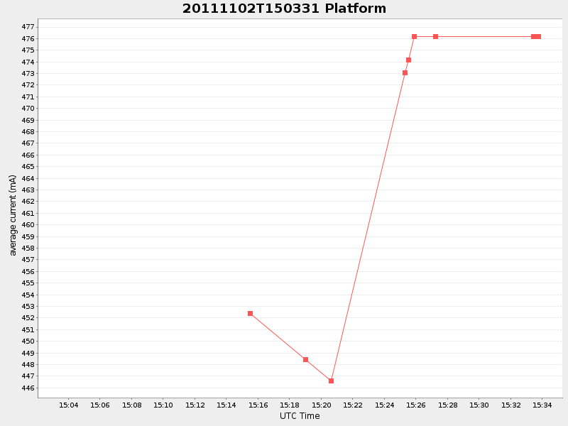 Plot of Platform