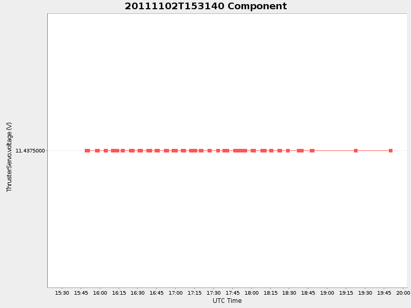 Plot of Component