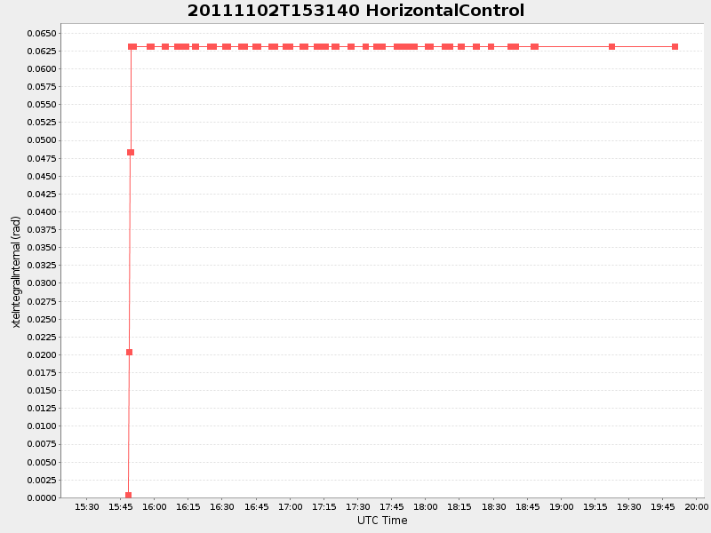 Plot of HorizontalControl