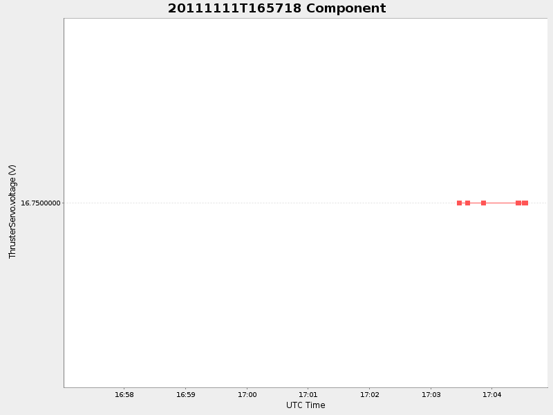 Plot of Component