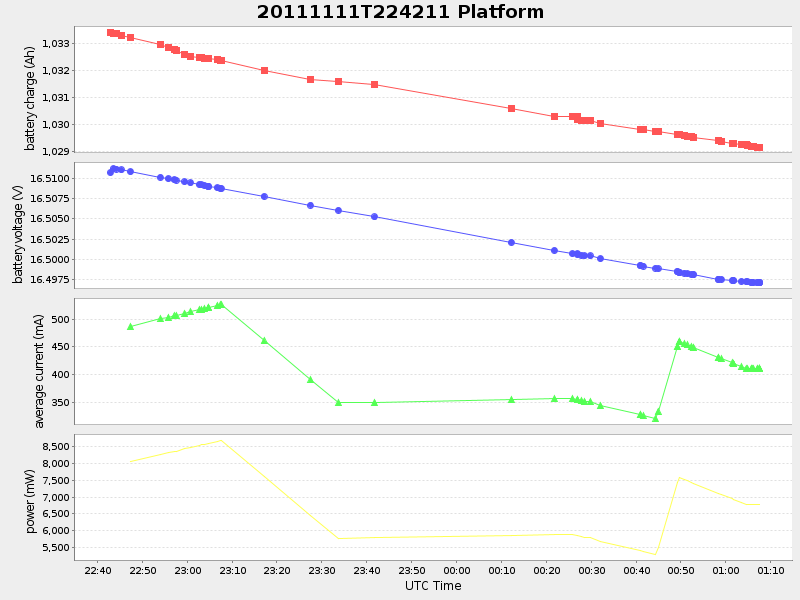 Plot of Platform