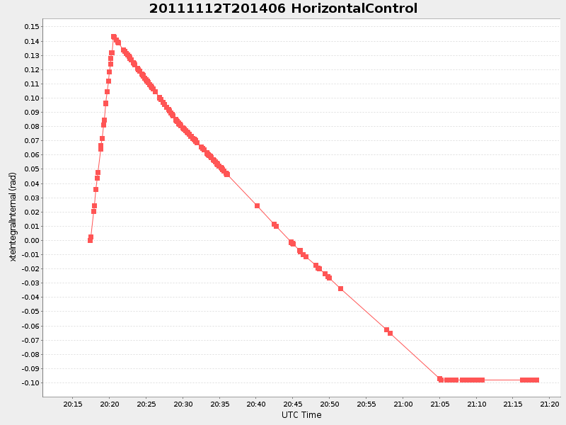 Plot of HorizontalControl