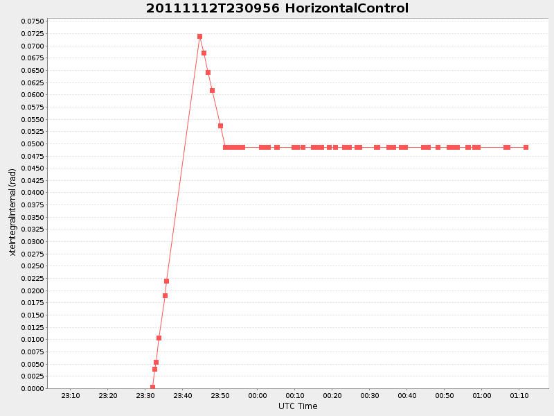 Plot of HorizontalControl