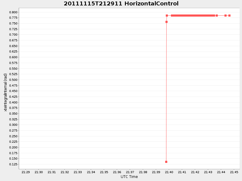 Plot of HorizontalControl