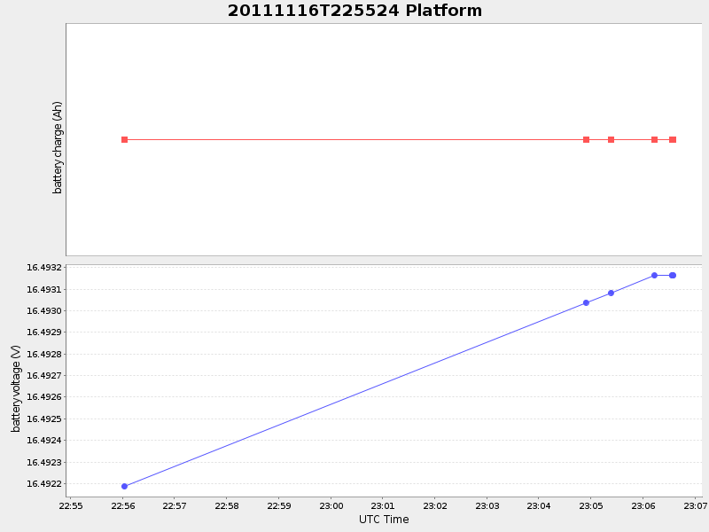 Plot of Platform