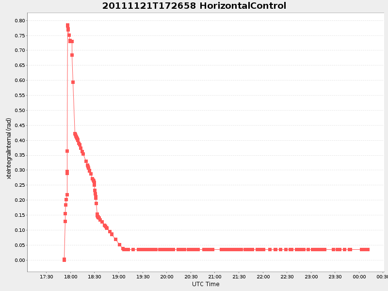 Plot of HorizontalControl