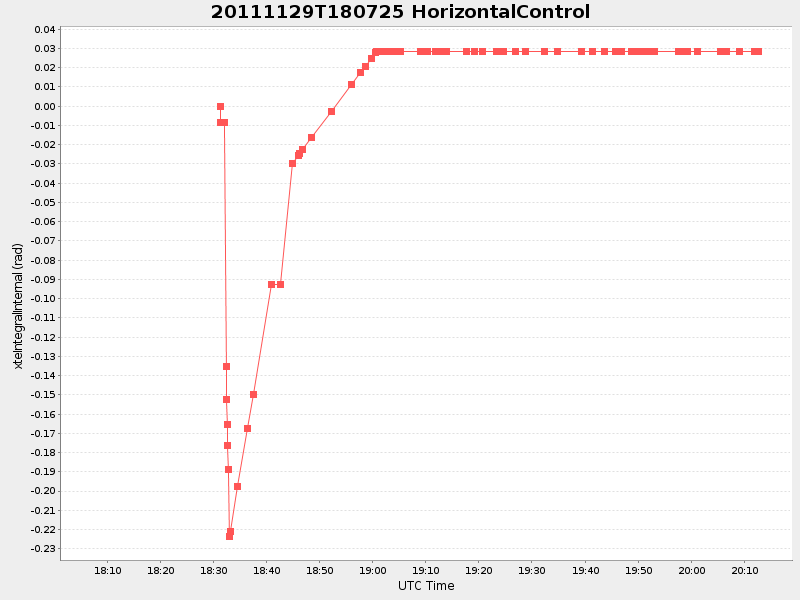 Plot of HorizontalControl