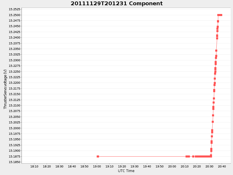Plot of Component