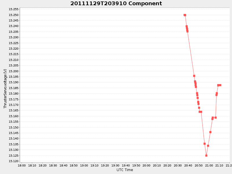 Plot of Component