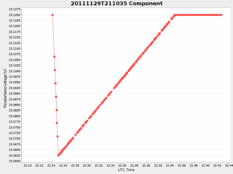 Plot of Component