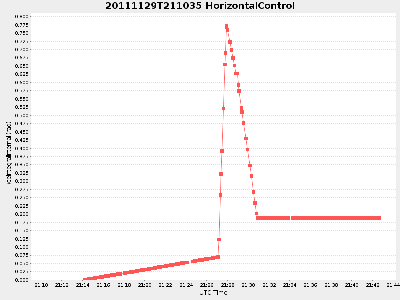 Plot of HorizontalControl