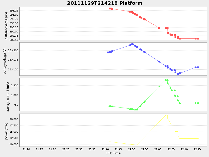 Plot of Platform