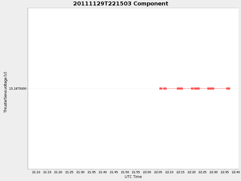 Plot of Component
