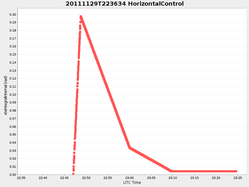 Plot of HorizontalControl