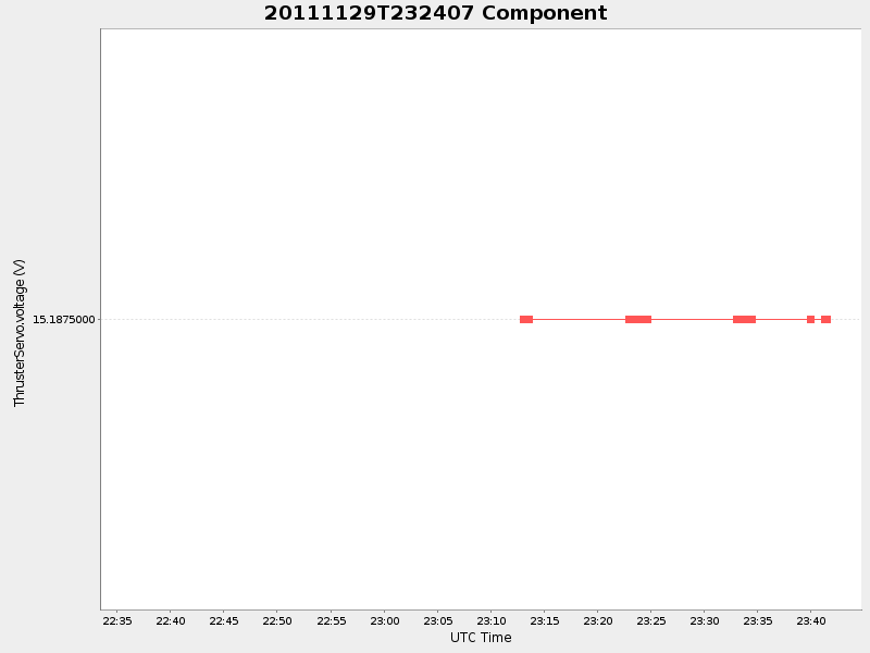Plot of Component