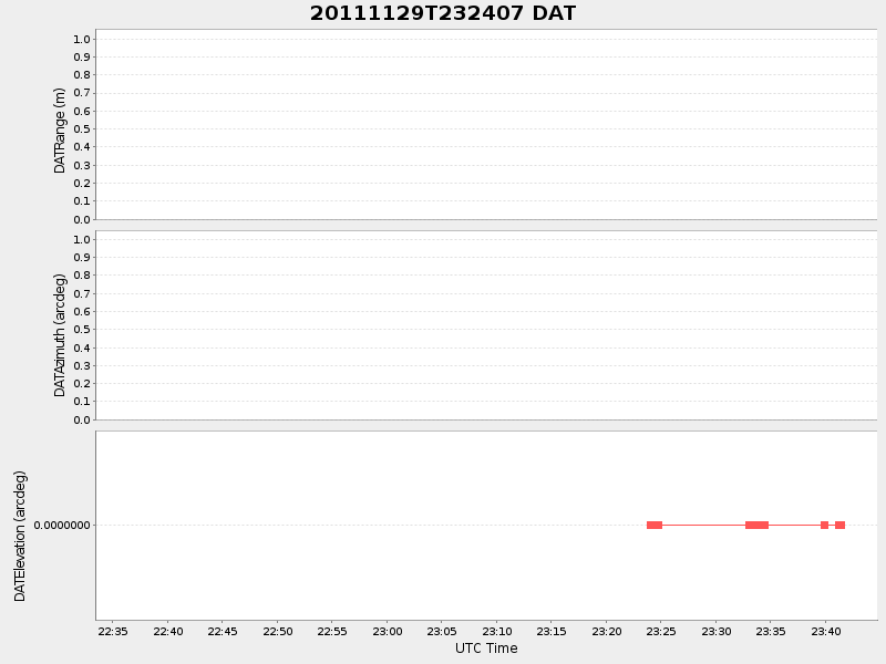 Plot of DAT