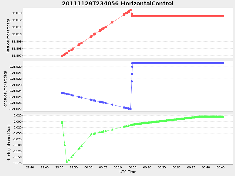 Plot of HorizontalControl
