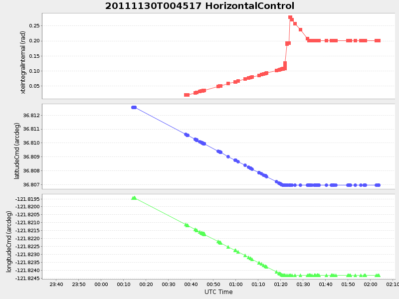 Plot of HorizontalControl