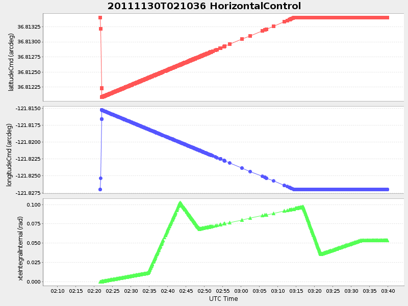 Plot of HorizontalControl