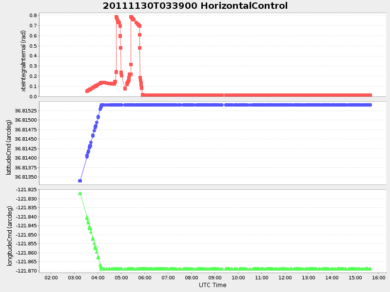 Plot of HorizontalControl