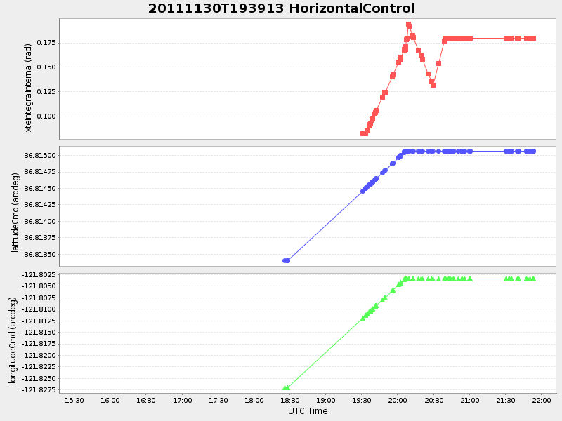 Plot of HorizontalControl