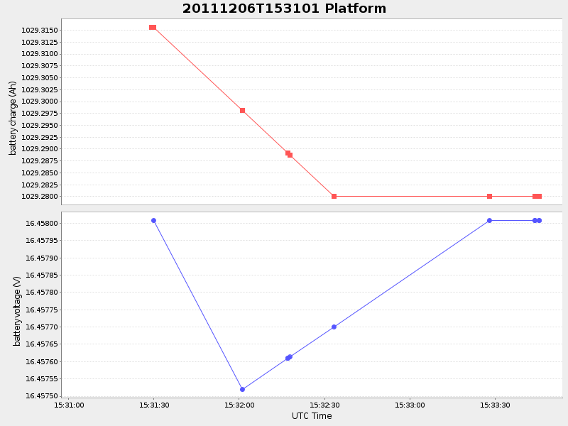 Plot of Platform