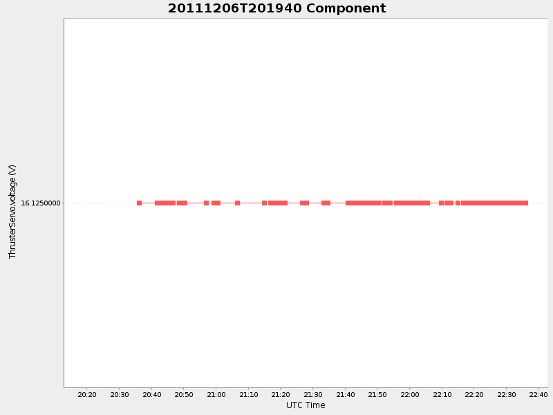 Plot of Component