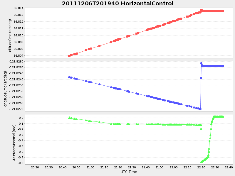 Plot of HorizontalControl