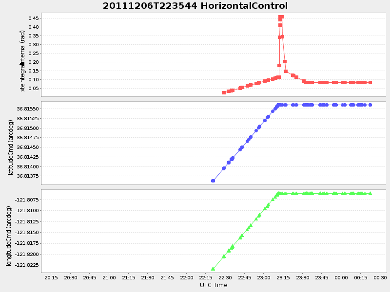 Plot of HorizontalControl