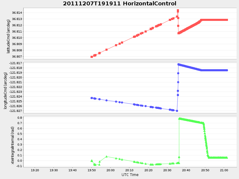 Plot of HorizontalControl