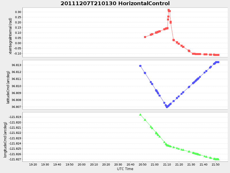 Plot of HorizontalControl